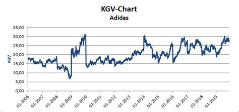 adidas aktie kgv